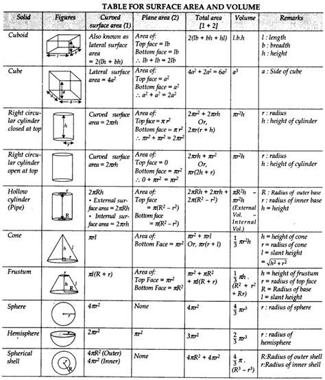 Surface Areas and Volumes Class 10 Notes Maths Chapter 13 - Learn CBSE