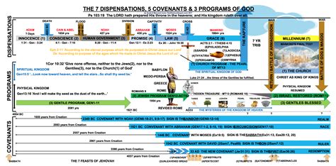 Seven Dispensations