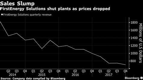 FirstEnergy Solutions files for bankruptcy | Crain's Cleveland Business