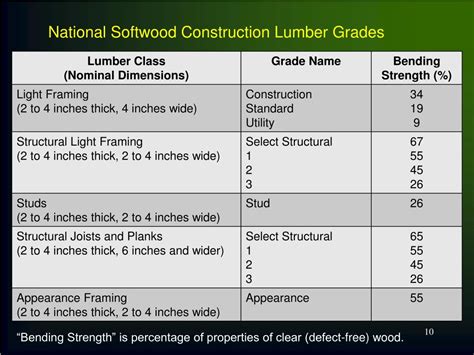 PPT - Lumber Grades PowerPoint Presentation - ID:425068