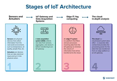 What is IoT Architecture | 4 stages of IoT Architecture - Indie Hackers