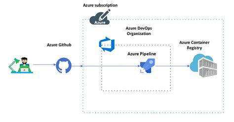 Push Pull Docker Image With Azure Container Registry | Hot Sex Picture