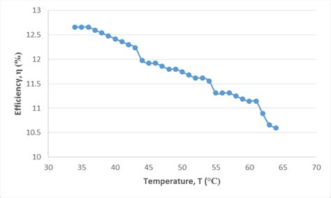 Efficiency loss of solar modules due to panel temperature (a) without ...