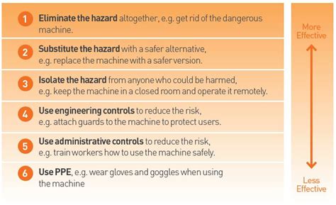 Managing workplace risk and the Hierarchy of Control