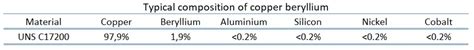 What is Beryllium Bronze - Definition | Material Properties