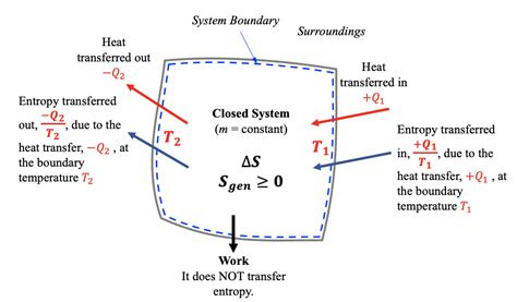 6.6 The second law of thermodynamics for closed systems – Introduction ...