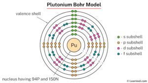 Plutonium Bohr model - Learnool