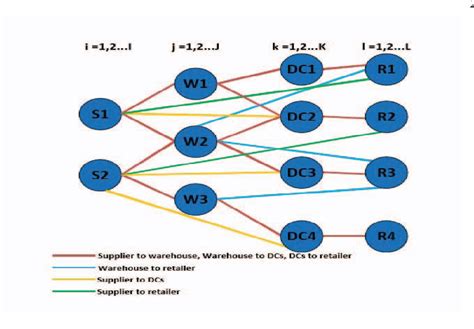 Figure 1 from A supply chain network design optimization model from the ...