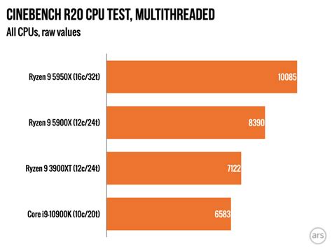 AMDのZen 3アーキテクチャCPU「Ryzen 5000」シリーズがついに発売、Intelの第10世代Core i9との比較レビューが登場 - GIGAZINE