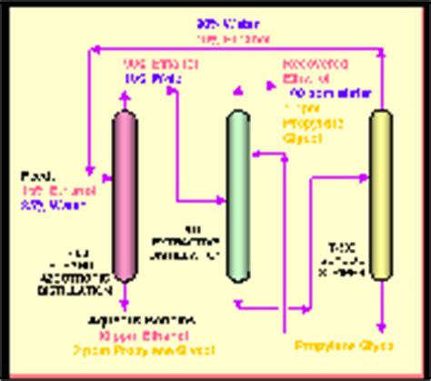 Misc Distillation - Azeotropic vs. Extractive