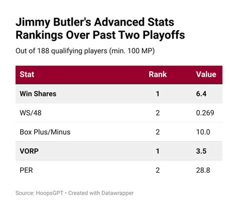 [HoopsGPT] Jimmy Butler leads the NBA in both Win Shares and VORP over ...