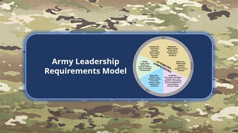 Army Leadership Requirements Model