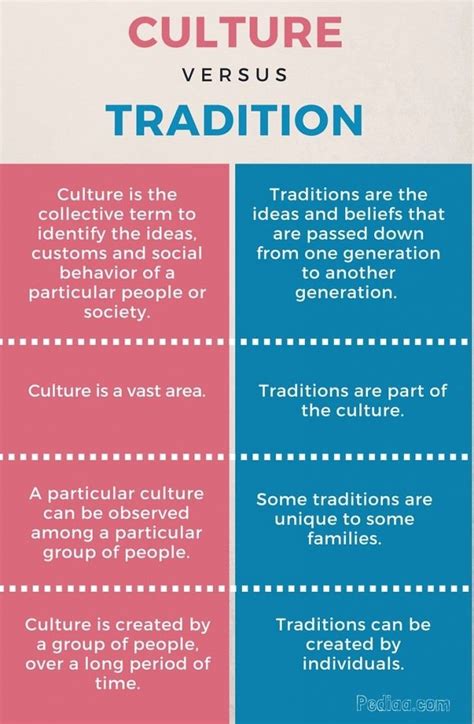 Difference Between Culture and Tradition | Teaching culture, Writing skills, English writing skills