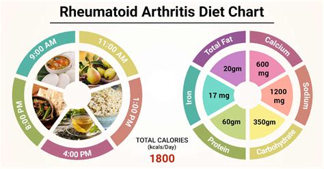Diet Chart For rheumatoid arthritis Patient, Rheumatoid Arthritis Diet chart | Lybrate.