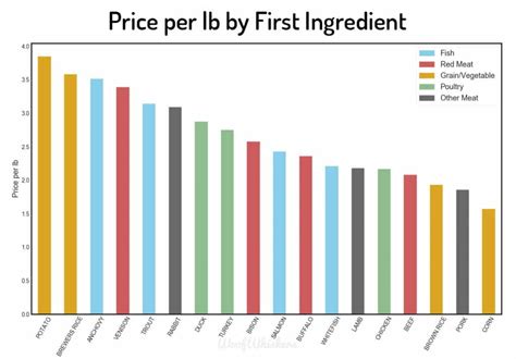 Dog Food Analysis of [year]: The State of Dog Food – Woof Whiskers