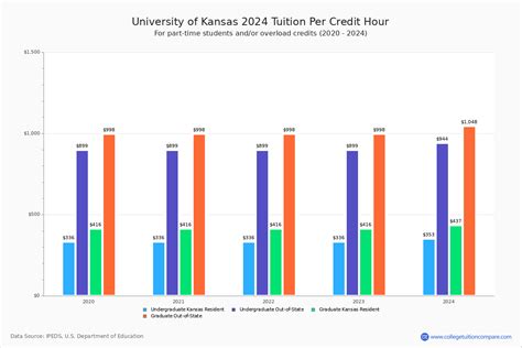 University of Kansas - Tuition & Fees, Net Price