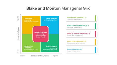 Blake and Mouton Managerial Grid - SlideBazaar