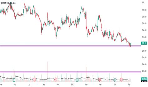 BIOCON Stock Price and Chart — NSE:BIOCON — TradingView — India