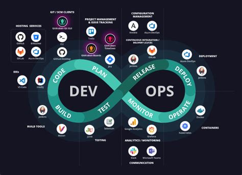 Revolutionizing Software Development: An In-depth Look at DevOps | by Ashishdiwedi | Aug, 2023 ...