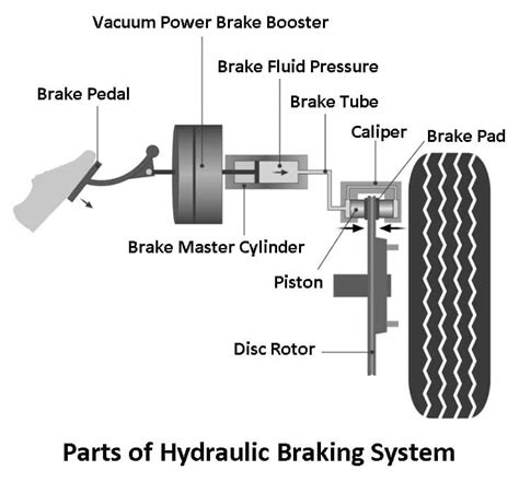 Hydraulic Braking System: Diagram, Parts & Working [PDF]