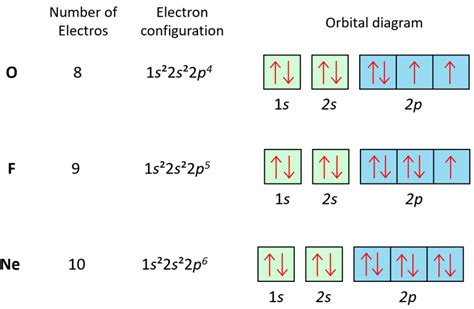 Orbital Diagrams - Chemistry Steps