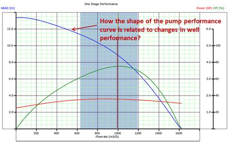 Pump performance curve and its data tolerance limits