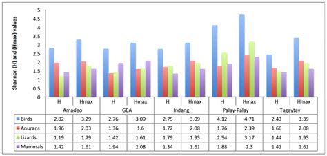 Species diversity index values of the major terrestrial fauna of upland... | Download Scientific ...