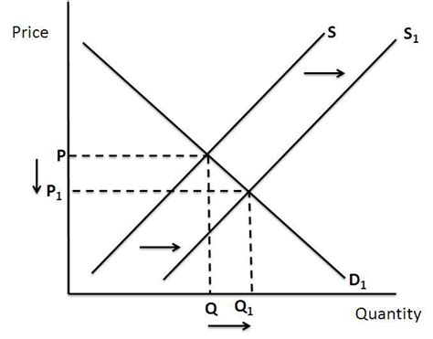 what events would move the supply curve?