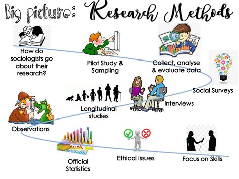 Sociology GCSE Research Methods (9-1) | Teaching Resources