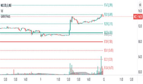 Gann — Indicators and Signals — TradingView — India