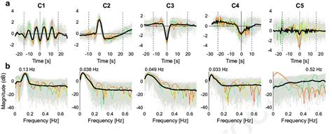 (a) Visualization of the representative temporal patterns (the most... | Download Scientific Diagram