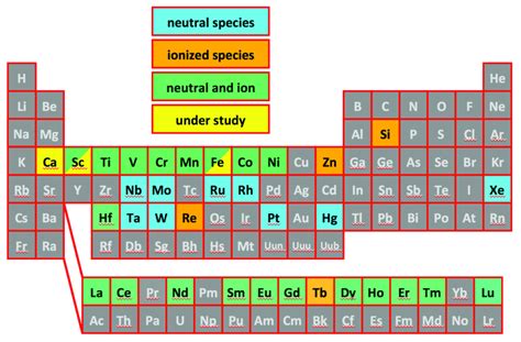 Periodic Table Neutral Atoms