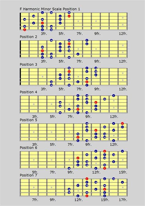 A Major Harmonic Scale