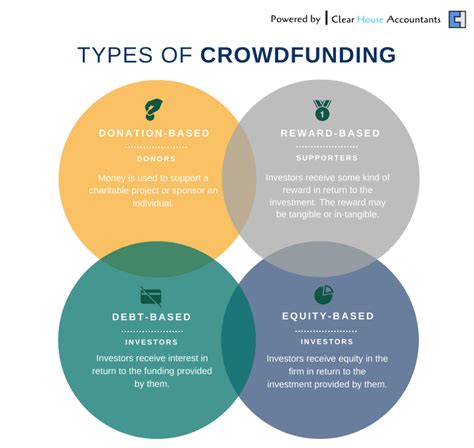 Top 10 Crowdfunding Platforms of 2020 | Crowdfunding, Startup funding ...