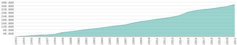 Inflation rates in Russia