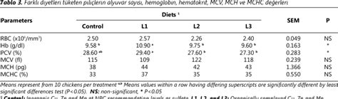 Red blood cell counts, haemoglobin, packed cell volume, MCV, MCH and... | Download Table