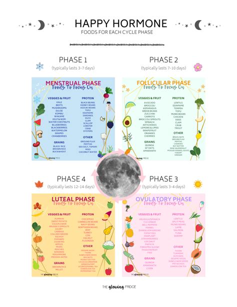 Food Charts For Each Phase of Your Menstrual Cycle