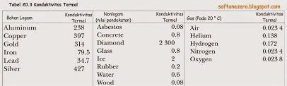 Konduksi termal ~ It's Just About Termodinamic