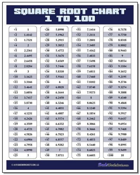 Square Root Chart Perfect Squares