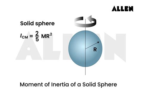 Exploring the Moment of Inertia of a Hollow Sphere: Theories ...