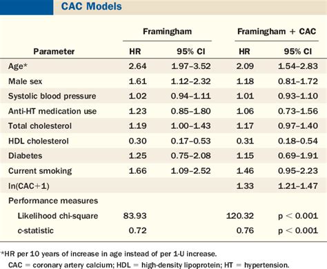 Table 2 from Coronary calcium score improves classification of coronary heart disease risk in ...