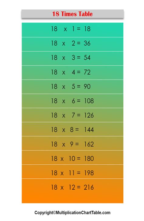 18 Multiplication Chart