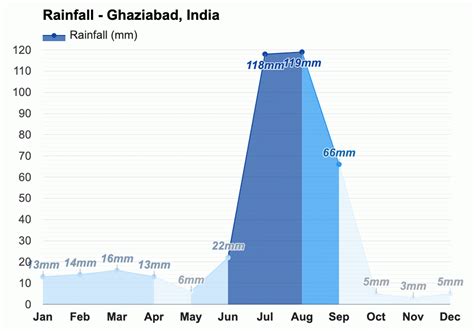 Yearly & Monthly weather - Ghaziabad, India