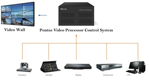 Video Processor Control System dengan Fitur Terlengkap