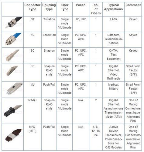 What Are indoor Fiber Optic patch cables Types?