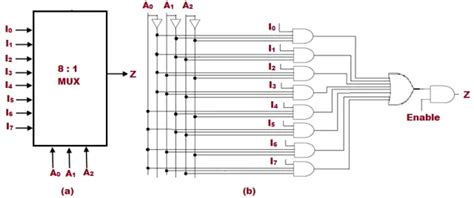 Multiplexer (Mux) - Types, Cascading, Multiplexing Techniques, Application