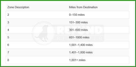 Understanding UPS & FedEx shipping zones