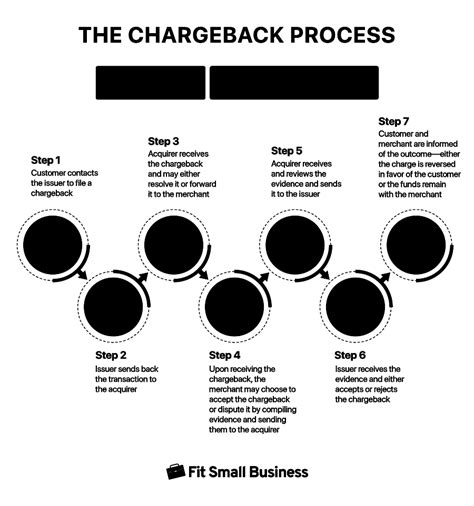 What Is a Chargeback? Small Business Guide