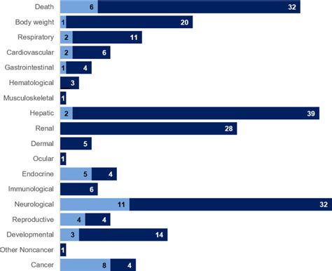 Figure 2-1, Overview of the Number of Studies Examining Endrin Health ...