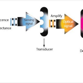 Illustration of optical sensing platforms for analyte detection. | Download Scientific Diagram